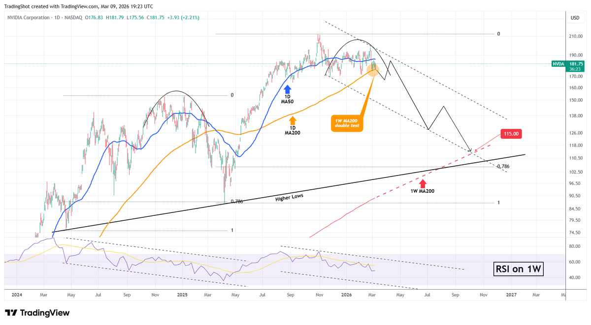 $NVDA is testing its 1W MA200 today for the second time in a week after being intact for 10 straight months.

A break below that level has historically kickstarted strong corrections in #NVIDIA. Both previous Bear Cycles hit its 1W MA200 and this is what we expect to happen again