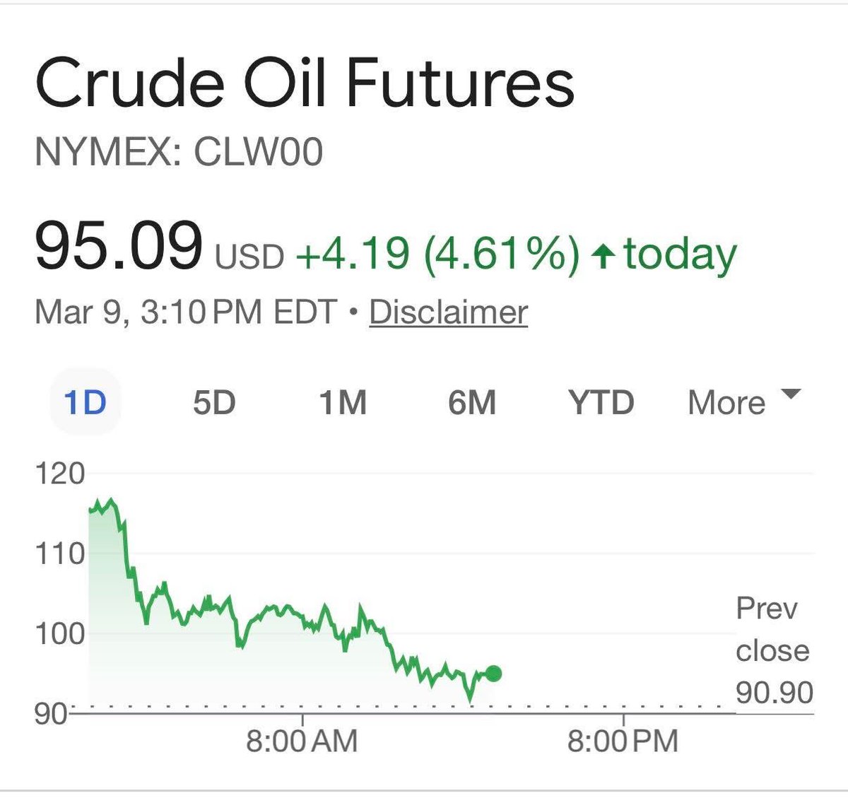 $ 117 барел нафта пред 16 сати, сега се тргува за $95 еден барел нафта ама нашата влада ви го начука до следен понеделник да пуните буџет преку акциза и ддв 🍾