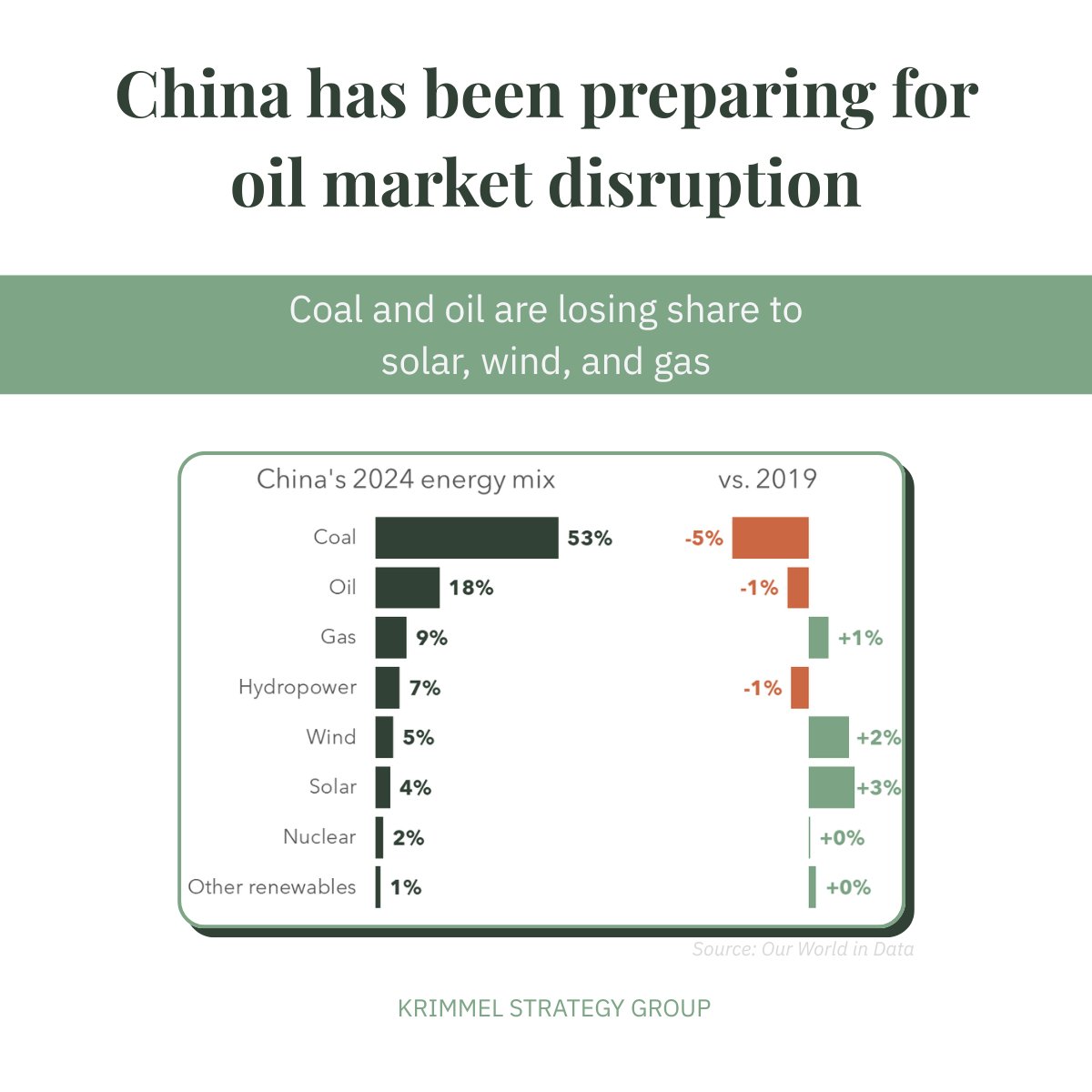 JeffKrimmel's tweet photo. China watched oil prices spike over 50% this week. This is exactly what they’ve been preparing for.

The chart below shows how China's energy mix has shifted over the past 5 years.

Coal is still responsible for over half of China's total energy, but its share has dropped 5 points since before the pandemic.

Likewise, the Chinese economy depends less on oil today than it did 5 years ago.

The same is true for hydropower, but that number varies based on changes in annual rainfall.

📌 Notice in which direction China is shifting its energy mix:

➜ Solar is +3 percentage points
➜ Wind is +2
➜ Gas is +1

While nuclear hasn't moved much, that story is more about how many facilities are actively under construction. Nuclear's increased contribution will come on the back end of all the construction activity.

China is also building new coal-fired power plants, but these are mostly for back-up purposes. They rarely enter baseload operation.

Energy security sits at the center of China's strategy.

What happens when your economy relies on oil imports? 

A foreign power launches combat operations in the Middle East, and your energy costs spike over 50% in a week.

China has decided that degree of exposure is unacceptable, which is part of the reason solar and wind figure so prominently in their calculus.

🗺️ There is no Strait of Hormuz that can constrain the amount of sun falling on, or wind blowing across, mainland China.

And then China has increasing amounts of energy storage, and coal, gas, and soon nuclear power plants, to build out its generation footprint.

It’s worth remembering that while oil's share of China's energy mix is smaller than it was five years ago, China's aggregate oil demand is higher now than it was then. 

Total energy consumption has simply grown more quickly than oil consumption.

And with the central government aggressively incentivizing the manufacture and domestic sale of electric vehicles, that gap will likely widen.

➡️ The next domino: the point at which Chinese oil demand flatlines and eventually starts to fall, like we've seen in the US, Europe, and Japan.

For now, China is enjoying taking on a bit less pain than it would have had this Middle East conflict happened even 5 years ago.