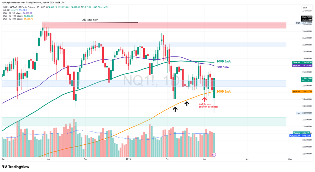 CestrianInc's tweet photo. $NQ (Nasdaq 100 E-mini) is trading like a headline-driven market right now. Every escalation / de-escalation out of the Middle East is flipping risk appetite intraday, and that’s showing up on the chart as sharp wicks and fast reversals.

The one clean signal on the chart: the 200-day SMA. As we have stated before, that’s the line in the sand. We just flushed toward ~24,000 and bounced back above 200D. This is constructive, but still in repair mode with the 50D/100D overhead.

Will the 200D hold and we grind higher, or another flush incoming?