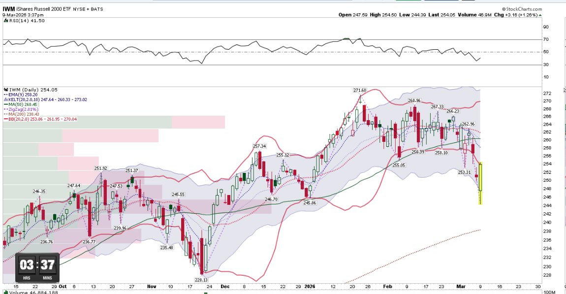 $IWM #reversal candle - #bullish #engulfing.