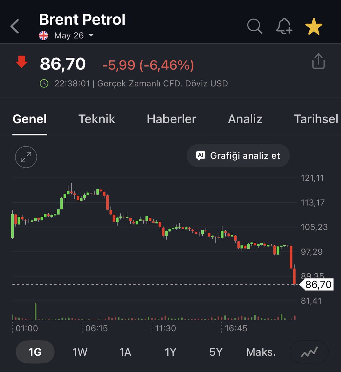 Trump: " Savaş büyük ölçüde bitti"

#Brent sert satış.. 86$