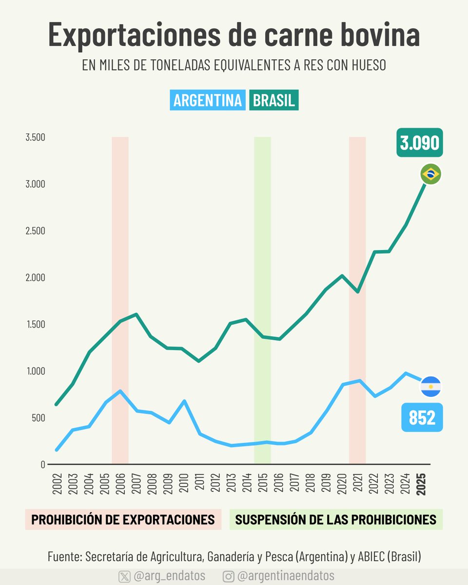EXPORTACIONES DE CARNE BOVINA - ARGENTINA VS BRASIL

Las exportaciones de carne bovina argentina sufrieron restricciones a lo largo de las últimas décadas, impidiendo al país progresar en esta materia. Por otro lado, Brasil no paró de incrementar sus exportaciones y se convirtió