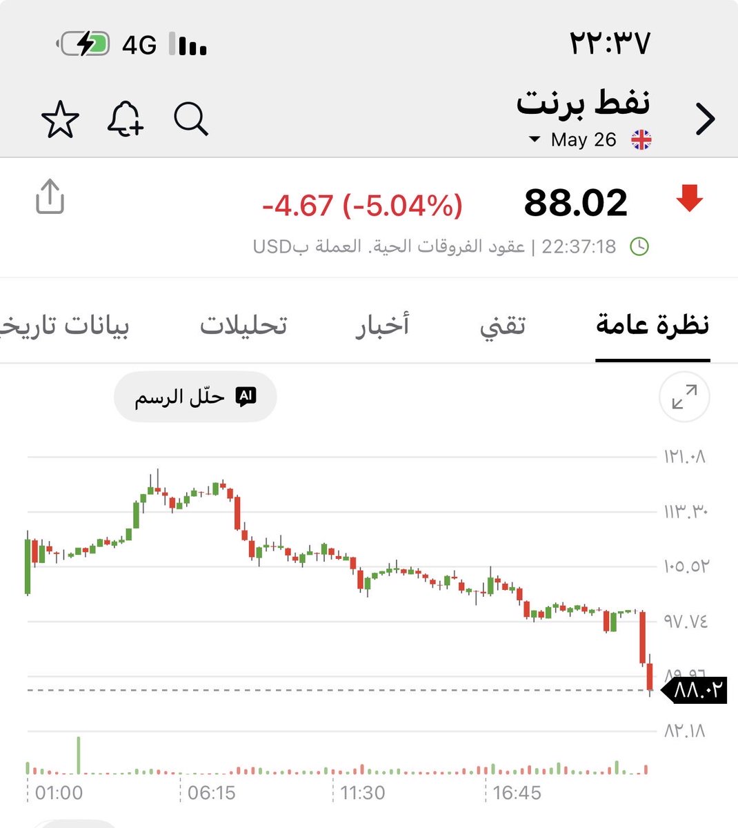 aaboryans's tweet photo. #النفط نزول مظلي 👍🏻 وتم كسر حاجز ٩٠ دولار https://t.co/9SNMAqGyjZ