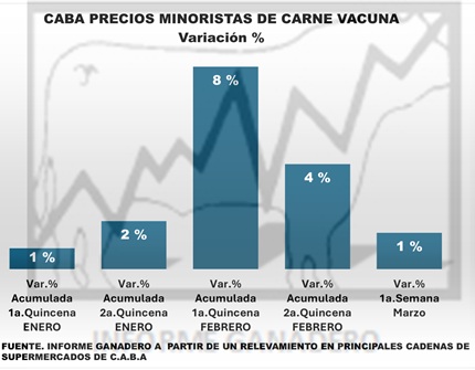 Precios de la Carne Vacuna, aminoran la suba, pero 📈🥩
informeganadero.com.ar/?p=18492

<a href="/juanmartinmelo/">Juan Martin Melo</a> <a href="/carlosetchepare/">CARLOS ETCHEPARE</a> <a href="/Campo360/">palabradecampo</a> <a href="/infodelsector/">delsector</a>