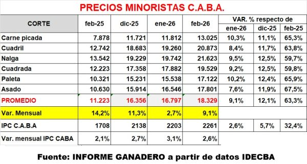 mattosernesto's tweet photo. El #asado sigue encabezando el mayor aumento con un 67,5%
Le sigue la #Paleta 65,9%, en tercer lugar la #Picada 65,3% y por último #cuadril 63,8% https://t.co/ag9RO2MW7Y