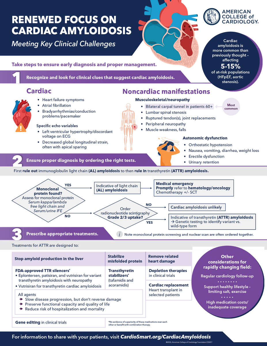 Through ACC’s Cardiac #Amyloidosis online course, build confidence in recognizing the key symptoms &amp; clinical clues of cardiac amyloidosis, selecting the right diagnostic tests &amp; understanding treatment pathways.

Learn more: bit.ly/3SCMPnL

#ACCEd #AmyloidosisAwareness