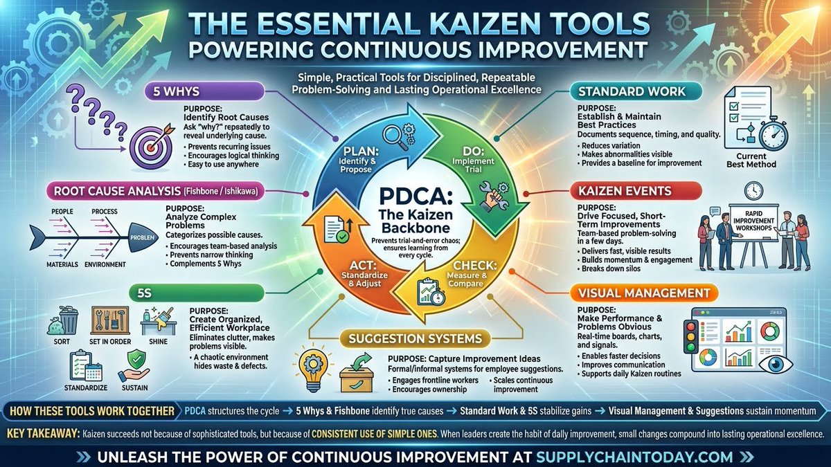 SupplyChainBlog's tweet image. The Essential Kaizen Tools Powering Continuous Improvement. #kaizen #continuousimprovement #leanmanufacturing  Links and further details: supplychaintoday.com/the-essential-…