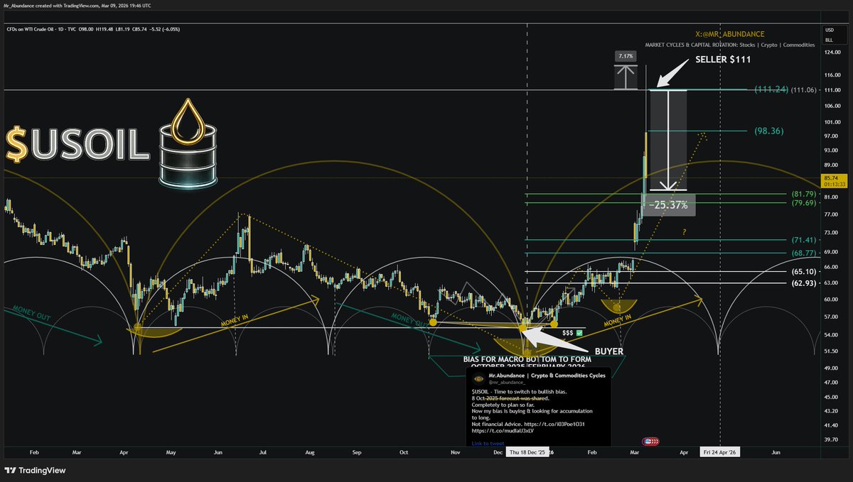 Abundance | Capital Rotation tweet media