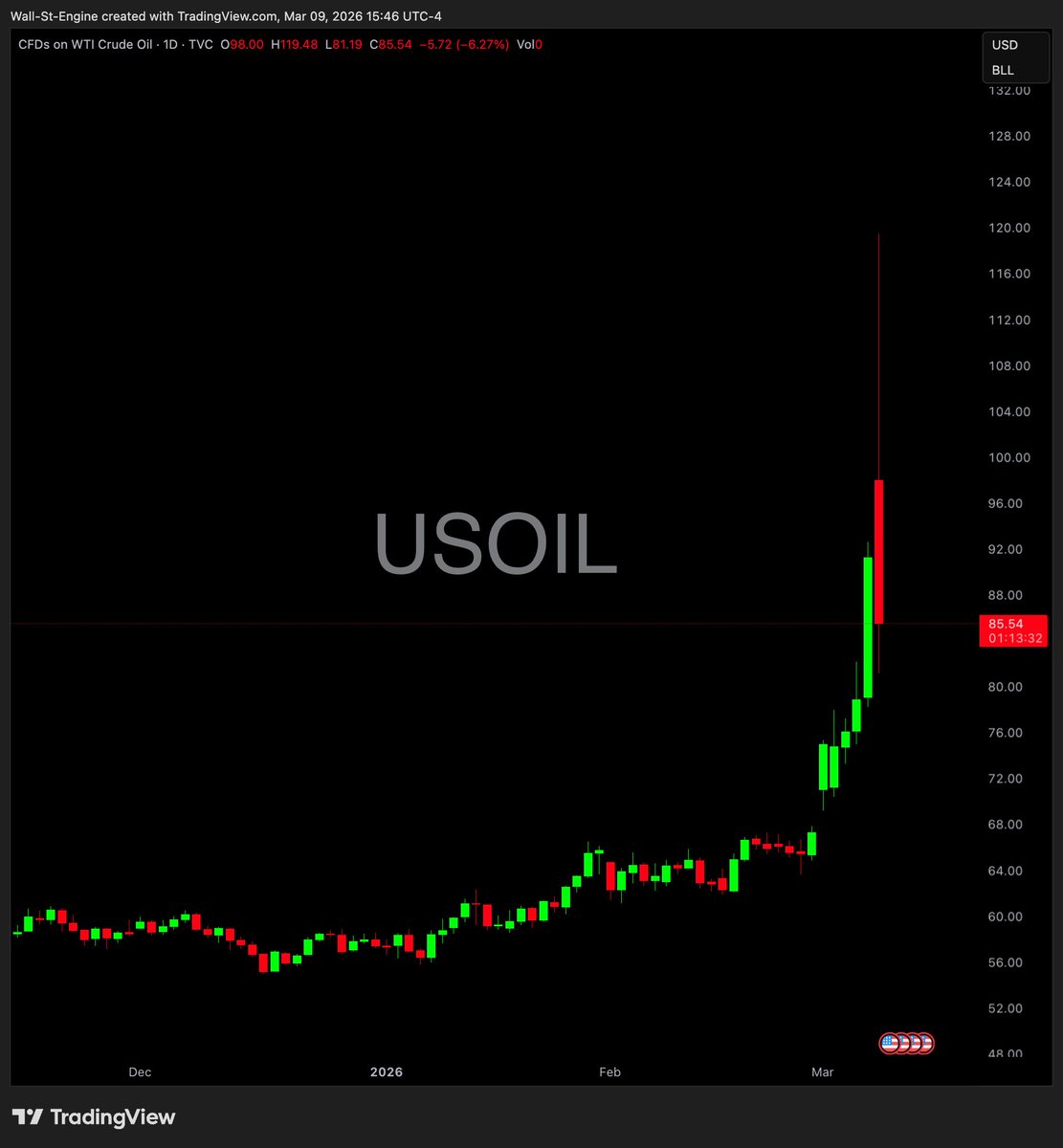 wallstengine's tweet image. $50/bbl swing in a day, one for the history books.