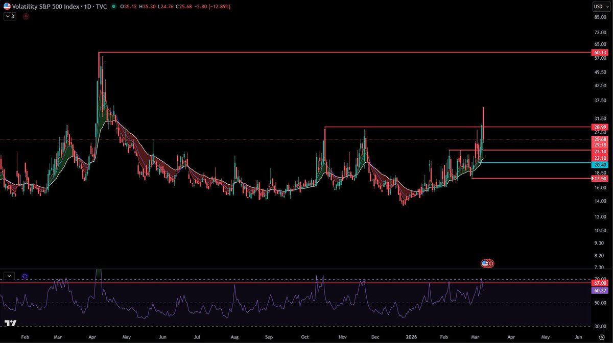 HJTradesX's tweet photo. Unfortunately my flight got cancelled and I didn't have a laptop to record my weekend video yesterday as planned but damn right we would've been saying these permabears are going to get it wrong again like they have for months when $VIX gets to overbought extremes. Like clockwork. Also would have mentioned that if $VIX spikes again today, expect it to top out and fade because of the daily RSI being at 70 and the weekly RSI getting above 67. That aligns with market bottoms or large mean reversions in the market. 20% gap up this morning on $VIX... Served on a silver freaking platter! You think this is all we get? If history is going to repeat(very likely), then we should be seeing VIX continue coming down the next few weeks.