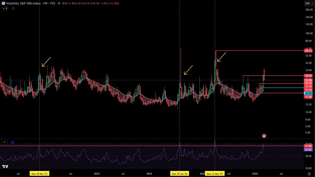 HJTradesX's tweet photo. Unfortunately my flight got cancelled and I didn't have a laptop to record my weekend video yesterday as planned but damn right we would've been saying these permabears are going to get it wrong again like they have for months when $VIX gets to overbought extremes. Like clockwork. Also would have mentioned that if $VIX spikes again today, expect it to top out and fade because of the daily RSI being at 70 and the weekly RSI getting above 67. That aligns with market bottoms or large mean reversions in the market. 20% gap up this morning on $VIX... Served on a silver freaking platter! You think this is all we get? If history is going to repeat(very likely), then we should be seeing VIX continue coming down the next few weeks.