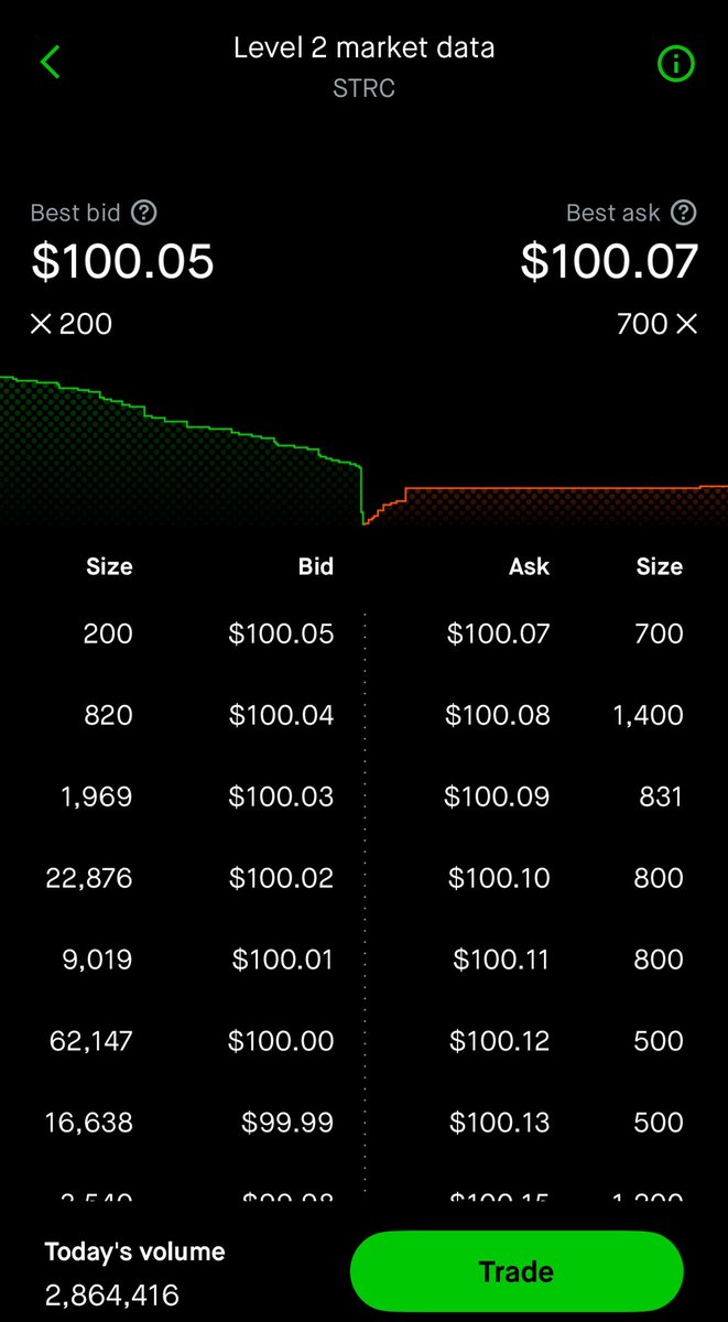 JDMovemaker32's tweet photo. $STRC 
Flywheel effect in full effect now

Avg Daily Volume: 1.15M
Today’s Volume so far: 2.85M

Targeting $100 Par Value:
Nailed to right now.

Bitcoin Collateralization: 
Proceeds from selling STRC are used to buy $BTC, providing indirect, overcollateralized exposure to $BTC https://t.co/OOtHhuqXfq