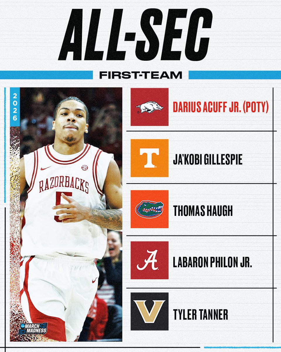 MarchMadnessMBB's tweet image. All-SEC First-Team 👇

🏀 Darius Acuff Jr.
🏀 Ja'Kobi Gillespie
🏀 Thomas Haugh
🏀 Labaron Philon Jr.
🏀 Tyler Tanner