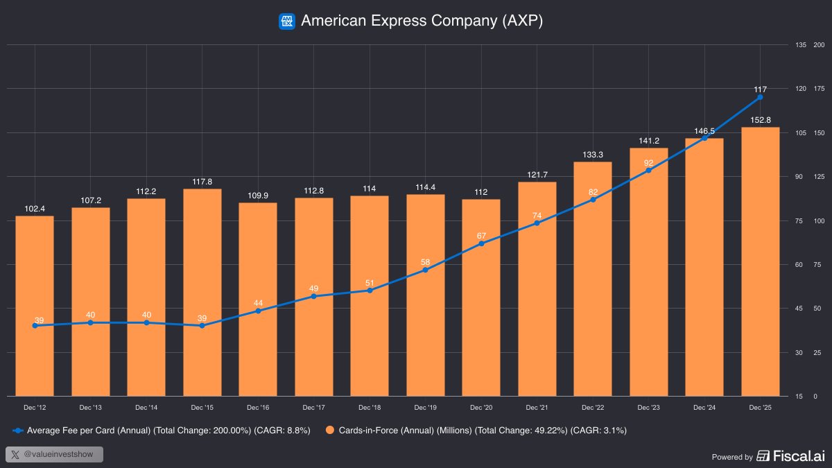 $AXP just crossed $10 billion in annual net card fees for the first time ever and grew that line 18% in a single year.

29 consecutive quarters of double digit card fee growth is not a momentum story, it is a structural repricing of what people will pay to carry a piece of the