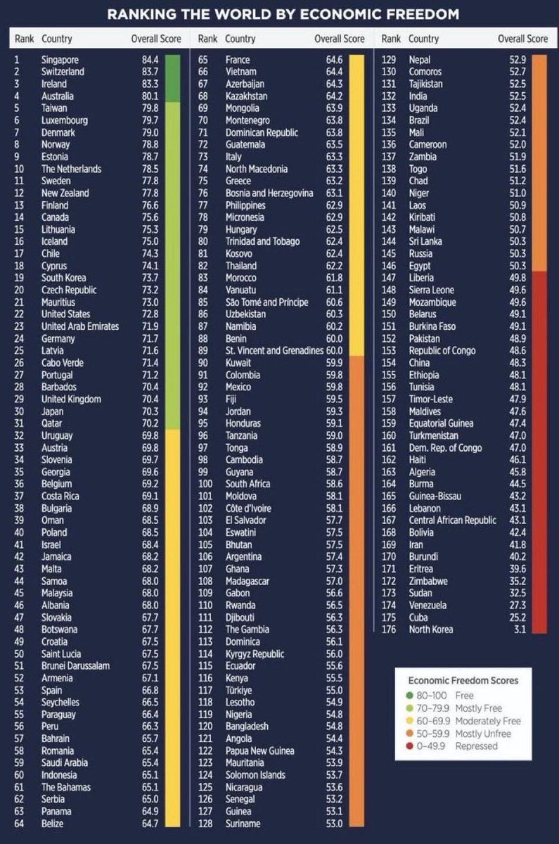 En el índice de "Libertad económica" de Chile está en el top 17 (con un gobierno de izquierda con Boric), más arriba que EEUU, Japón o Alemania, mientras que los libertontos de Argentina están muy atrás....

Hechos no fake news

<a href="/GabrielBoric/">Gabriel Boric Font</a> 
#Boric2030
#GabrielBoric2030