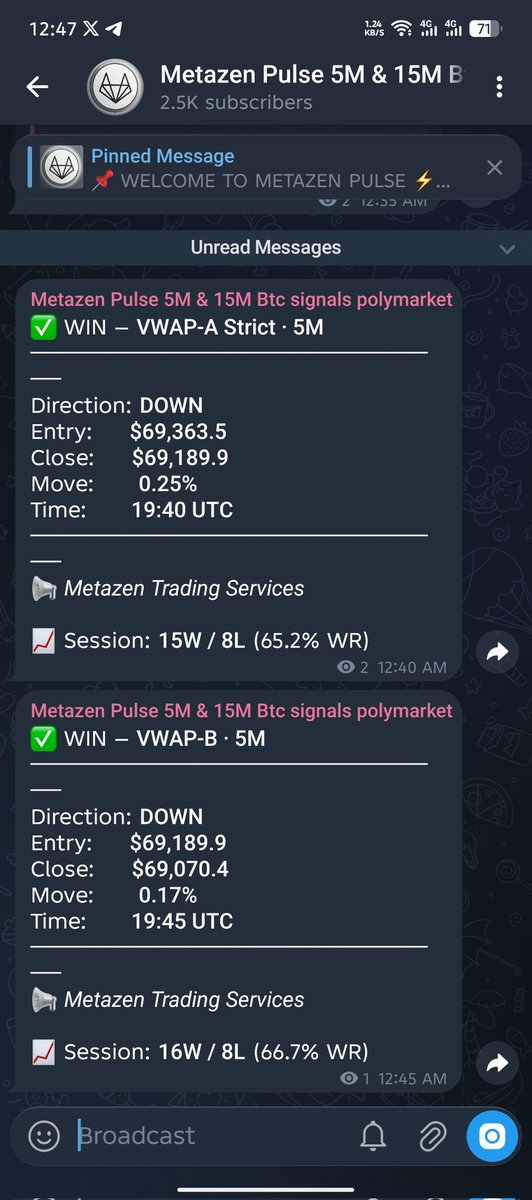 Metazen_Mtz's tweet photo. 2 More signals 2 More wins 🏆💪

#btc  5M &amp; 15M 

@Polymarket  @polybacktest 

#polymarket  #polymarket_traders https://t.co/szjD5Wuej3