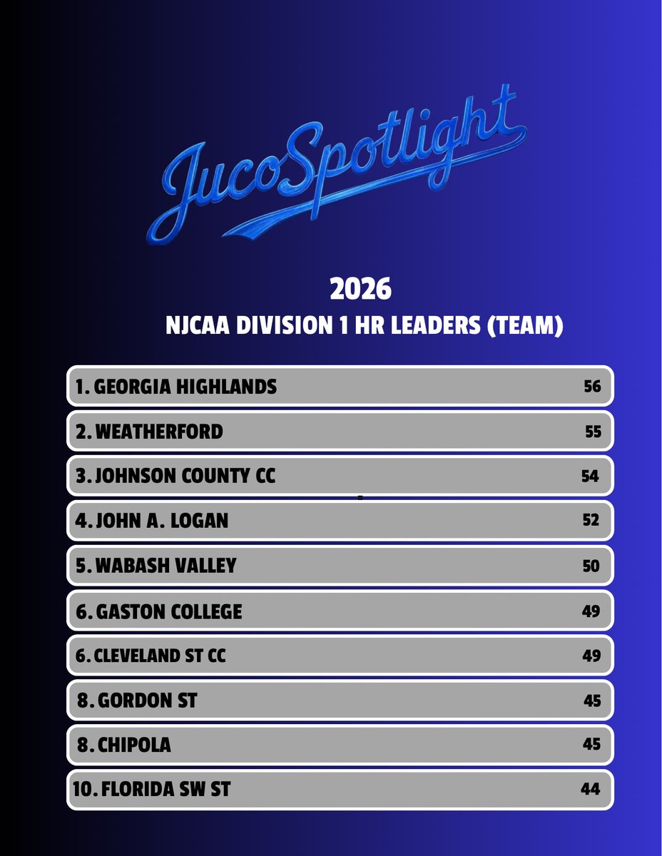 Juco Baseball Spotlight tweet media