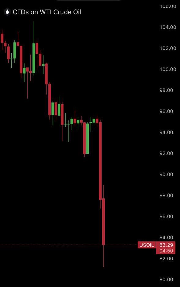 AshCrypto's tweet image. 🚨CRASH:

Oil has crashed -32% from $119 to $81, 
the biggest single-day drop in history.