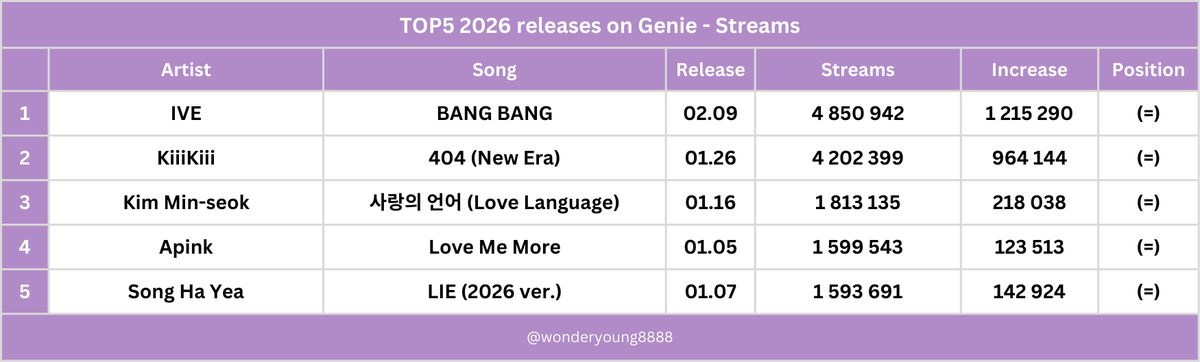 wonderyoung8888's tweet photo. TOP5 2026 songs on Genie - Streams - 03.09
#IVE #KiiiKiii #KimMinSeok #Apink #SongHaYea https://t.co/fRCvmwQZN8