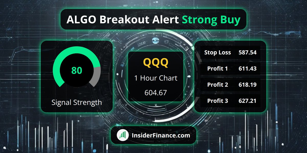 🚨 #BreakoutAlert from <https://t.co/6Z9kX1ilyl> Technical Analysis System 🚨

🚀 $QQQ
💰 Buy Signal @​ 604.67
📈 1 Hour Chart
💪 80 #TradeSignal strength
✅ 16 