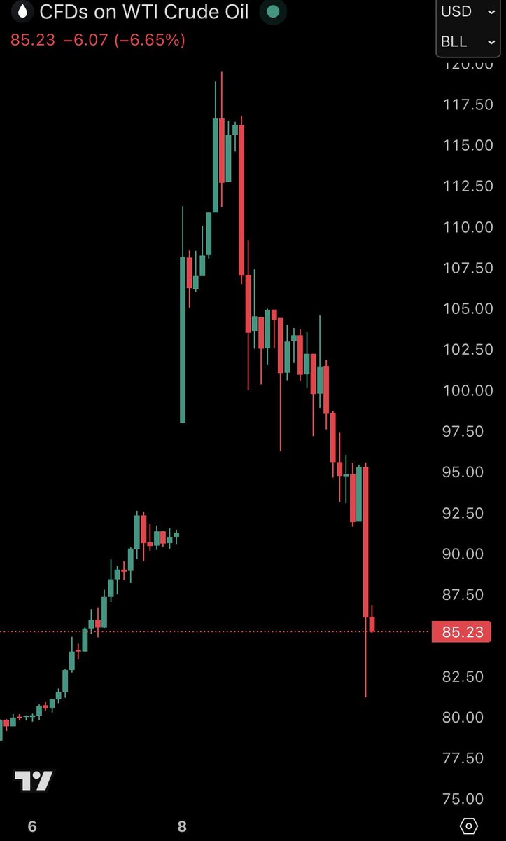 Today’s chart of oil prices will be referenced for decades to come.

You just witnessed history.