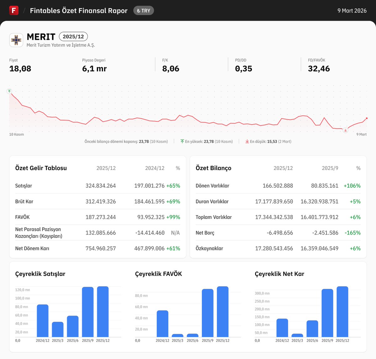 fintables's tweet image. $MERIT 2025/12 finansal tabloları açıklandı. 

Detaylı analiz için: fintables.com/sirketler/MERIT

Mobilde incelemek için: app.adjust.com/b8veq3c #MERIT
