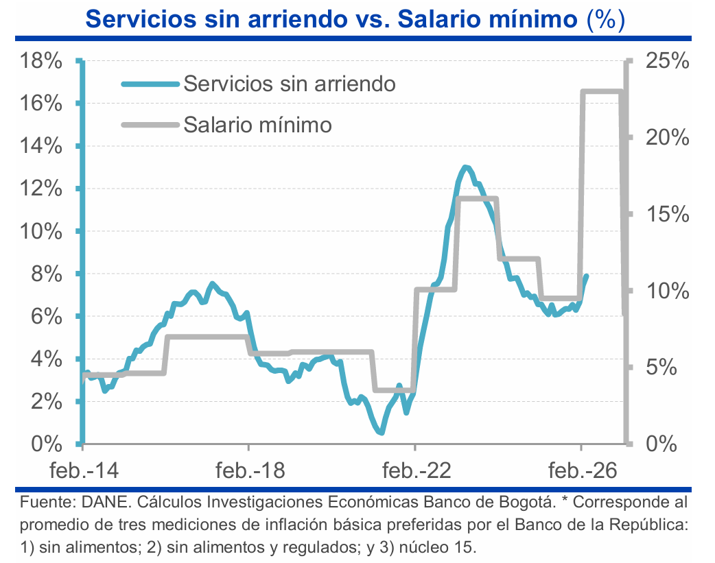 IEBancodeBogota's tweet photo. #InformeBdB🚨Inflación moderó marginalmente, pero precios de los servicios siguen al alza por impacto de salario mínimo. Servicios diferentes a arriendos aumentan casi 8% anual 🚨
📑Informe: https://t.co/3fqjq6ra6e https://t.co/jZL1NkKoxl