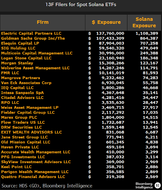 Who were the buyers of those Solana ETFs? The top of the list is a who's who of market makers and crypto investment firms.