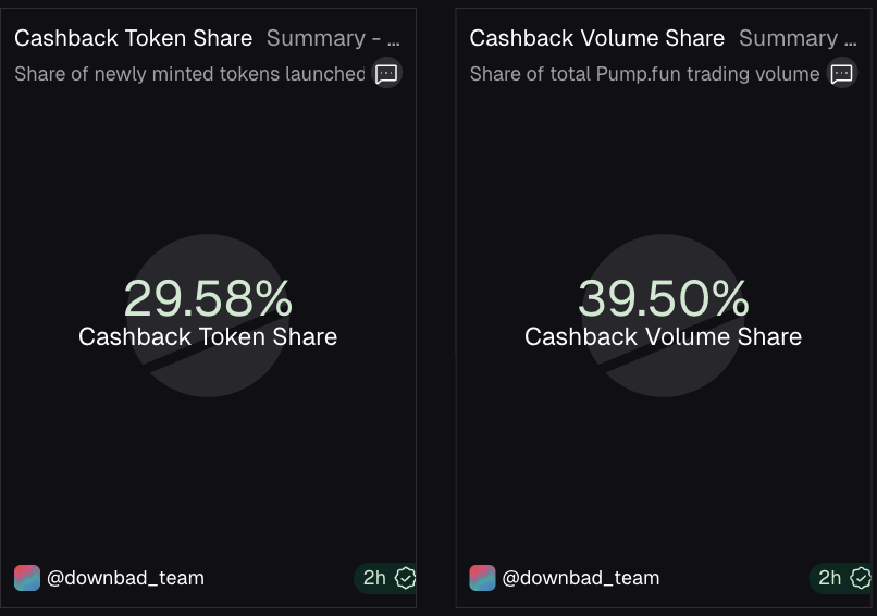 sypherlit's tweet photo. 2/ First big signal:

Cashback tokens make up only ~30% of launches…

…but account for ~40% of 7-day trading volume.

That is an imbalance.

Something about cashback is clearly amplifying trading activity far beyond its share of launches. https://t.co/2SmuPiKWpJ