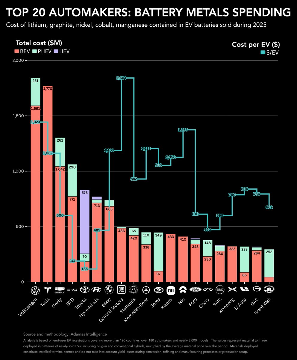 mining's tweet image. EV battery capacity deployment surpassed 1 TWh in 2025 – nearly 4× the volume installed in 2021.

The raw-material bill for #lithium, #graphite, #nickel, #cobalt and #manganese reached $15.6B.

But a closer look shows wide differences in how automakers spend on metals:
📉 BYD: