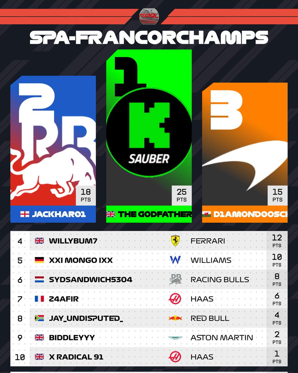 FairPlayRL's tweet photo. TIER 2 RACE RESULTS - BELGIUM 🇧🇪 

Last week around Spa in Tier 2, we saw a different driver take a victory in Season 13!

The Godfather drove impressively to rise his Kick Sauber up from 3rd on the grid to take the win. He now puts himself into the top 5 in the standings!
#F1 https://t.co/mKg5ogYcYN