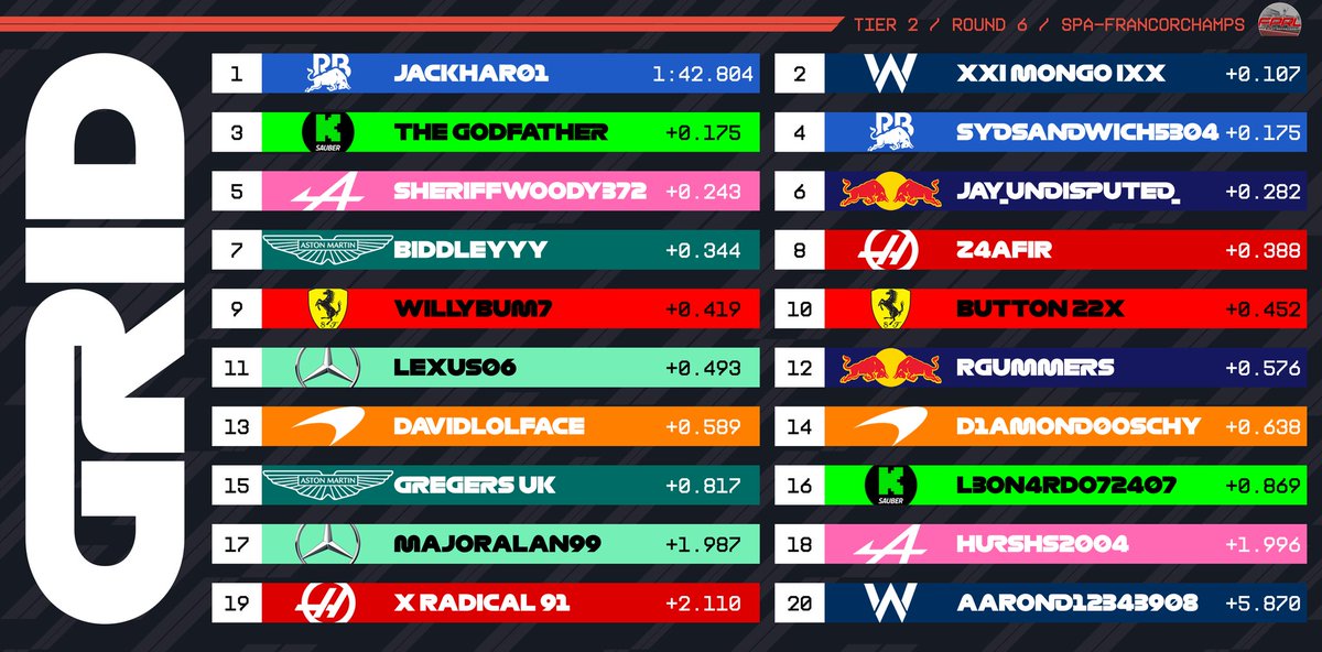 FairPlayRL's tweet photo. TIER 2 RACE RESULTS - BELGIUM 🇧🇪 

Last week around Spa in Tier 2, we saw a different driver take a victory in Season 13!

The Godfather drove impressively to rise his Kick Sauber up from 3rd on the grid to take the win. He now puts himself into the top 5 in the standings!
#F1 https://t.co/mKg5ogYcYN