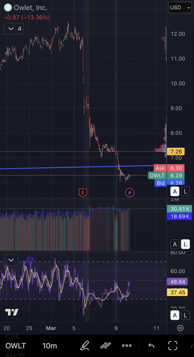 billycaudy's tweet photo. $owlt lookin ripe for the rebound play this week, 2025 retail darling way oversold, extremely bullish rsi divergence signal sustained 1min-1hr, 4hr-1day rsi signal indicates this is a swing trade.  point of control $7.35, but targeting $10+/-$2 to take profit.  #tradingtheclose https://t.co/2sGWZG9BcU