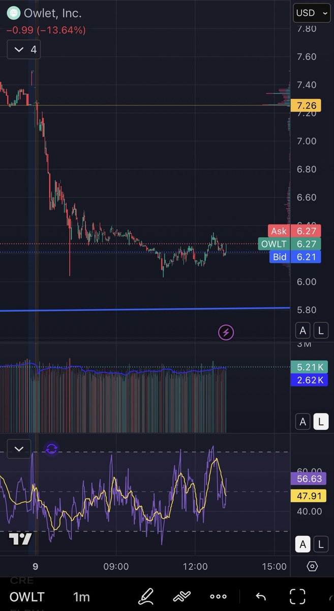 billycaudy's tweet photo. $owlt lookin ripe for the rebound play this week, 2025 retail darling way oversold, extremely bullish rsi divergence signal sustained 1min-1hr, 4hr-1day rsi signal indicates this is a swing trade.  point of control $7.35, but targeting $10+/-$2 to take profit.  #tradingtheclose https://t.co/2sGWZG9BcU