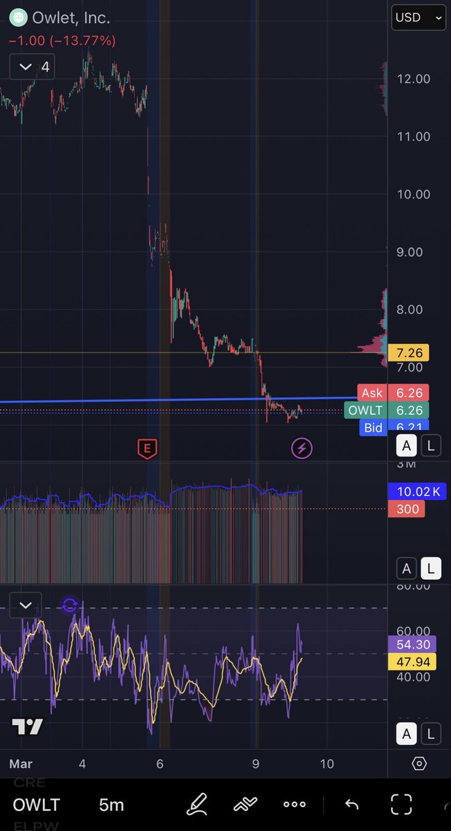 billycaudy's tweet photo. $owlt lookin ripe for the rebound play this week, 2025 retail darling way oversold, extremely bullish rsi divergence signal sustained 1min-1hr, 4hr-1day rsi signal indicates this is a swing trade.  point of control $7.35, but targeting $10+/-$2 to take profit.  #tradingtheclose https://t.co/2sGWZG9BcU