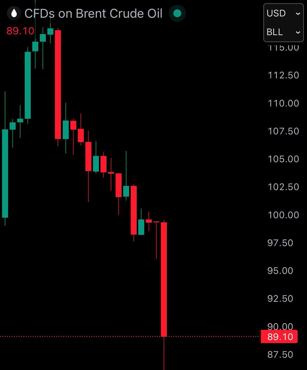 JUST IN: Brent crude oil falls under $90 from its $117 high, crashing over 23%.