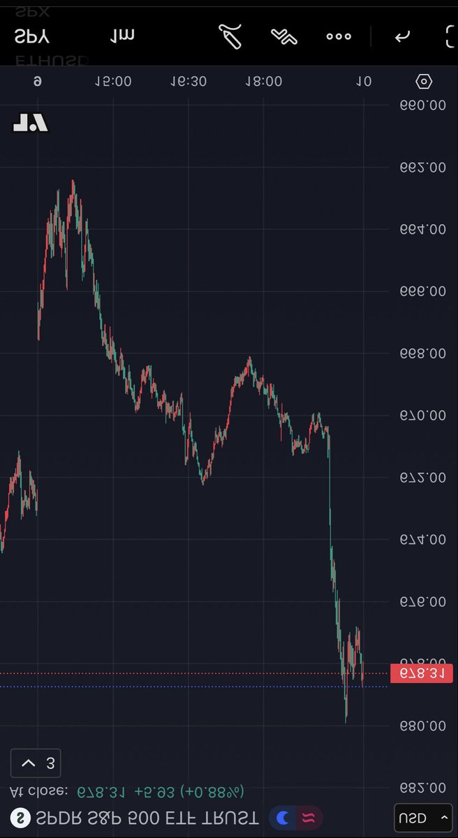 AtomicApeDNA's tweet photo. “Black Monday”. 

Just gotta flip the $SPY chart upside down. 🤷‍♂️ https://t.co/HNru8yyagr