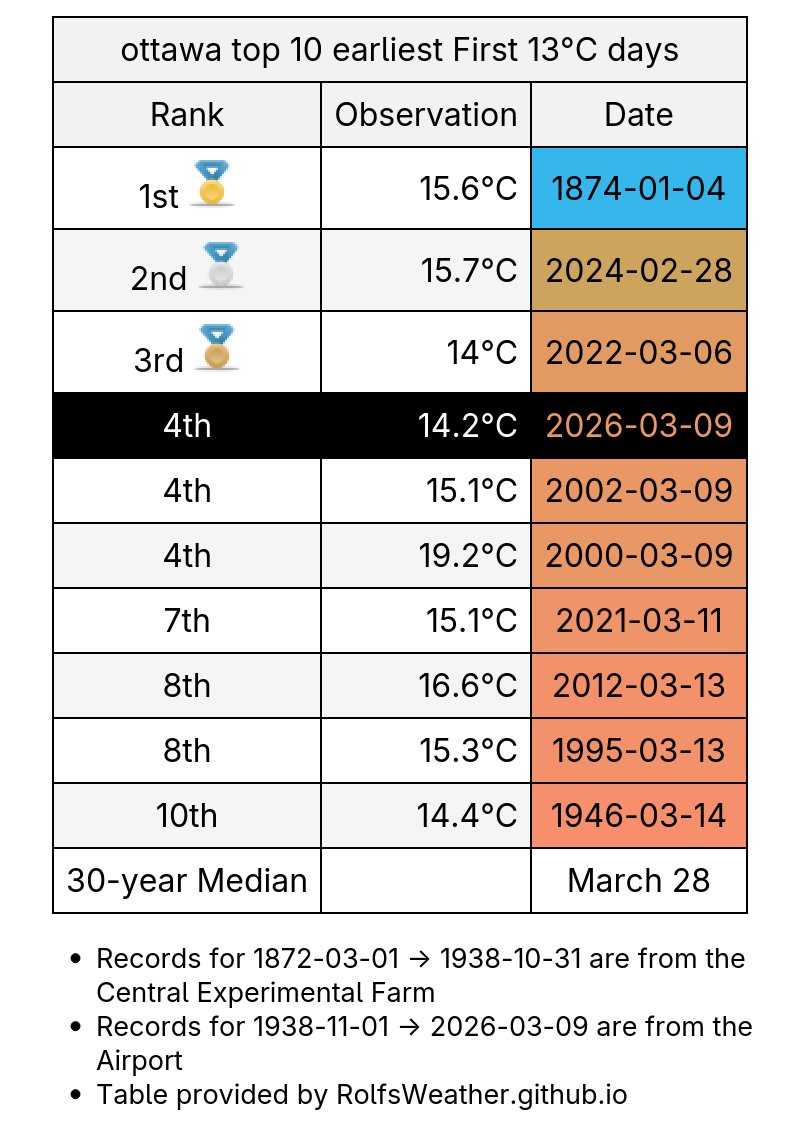 Ottawa Weather Records🌤 tweet media