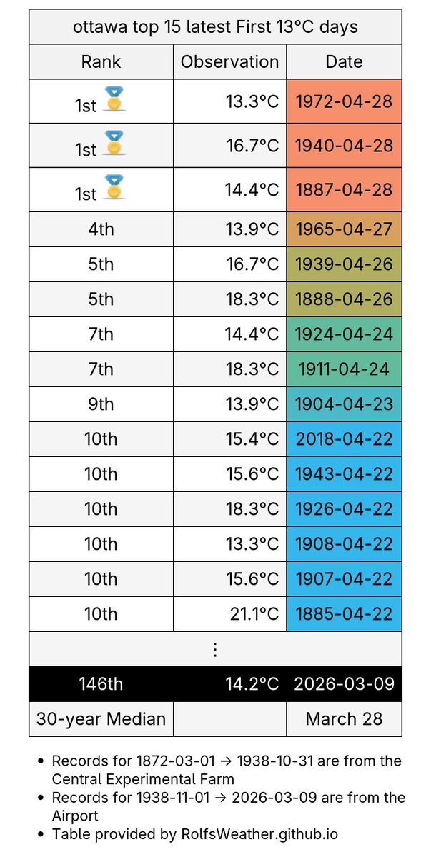 Ottawa Weather Records🌤 tweet media