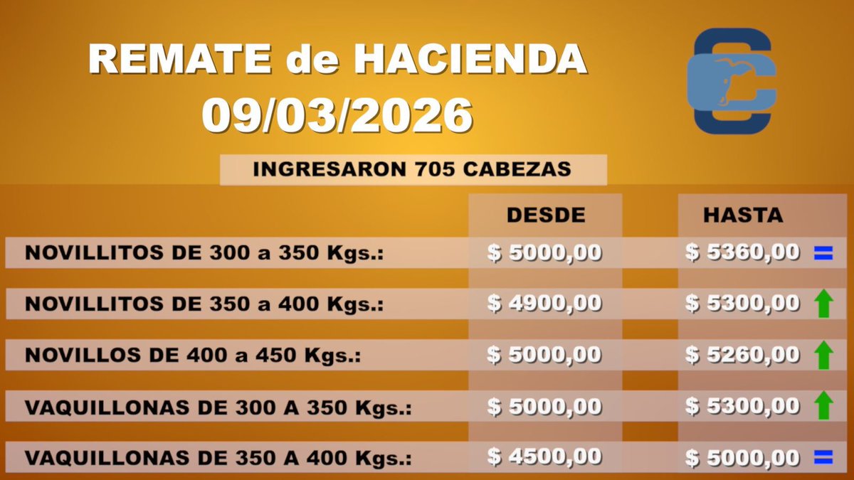 Consignaciones Córdoba SA tweet media