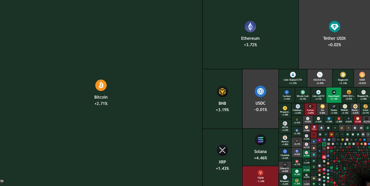 blocknewsdotcom's tweet photo. 📈 $100,000,000,000 FLOWED INTO THE CRYPTO MARKET TODAY

BITCOIN $BTC LOOKING TO RECLAIM $70,000

MOMENTUM IS TURNING BULLISH 🚀 https://t.co/jy441mgXLd