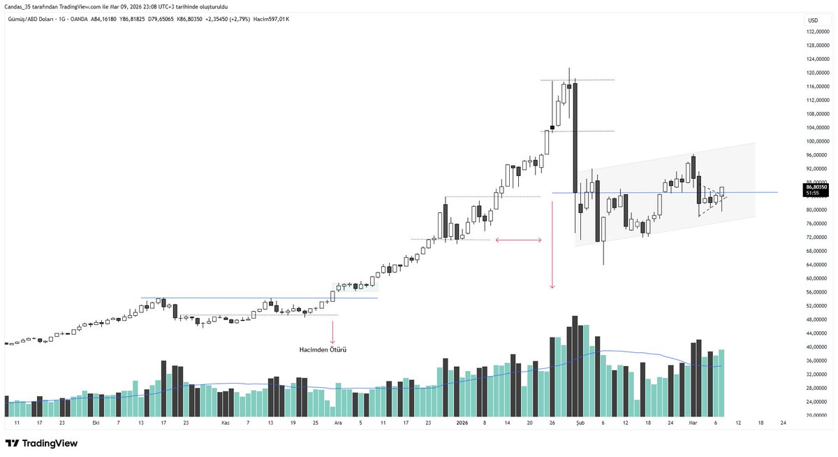 Gümüş / ABD..  #XAGUSD 

Bir Kapanış görelim bakalım.. 
Ne kaldı şunun şurasında.