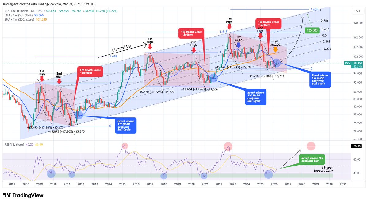 $DXY broke above its 1W MA50 last week for the first time in 1 year and technically confirmed the start of a new Bull Cycle, potentially a 2-year one.

This is because #DXY has been trading within a multi-year Channel Up since the 2008 Housing Crisis that has historically started