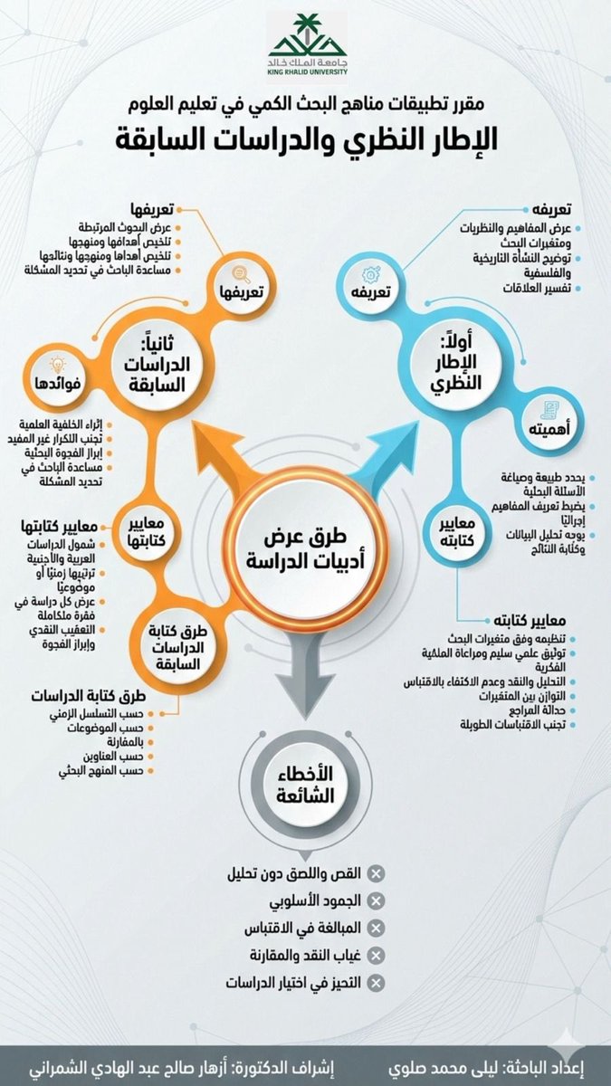 يُُعدّ الإطار النظري والدراسات السابقة من الركائز الأساسية في البحث العلمي؛ إذ يسهمان في بناء الخلفية المعرفية للدراسة، وتحديد المفاهيم والعلاقات بين المتغيرات، وربط البحث بالجهود العلمية السابقة بطريقة منهجية.

في هذا التصميم أبدعت طالبة #الدكتوراة ليلى محمد صلوي 🌷
في تقديم