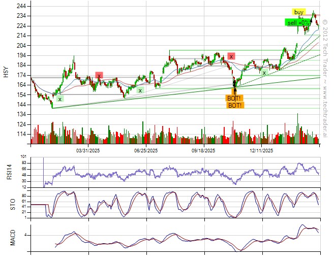Up 0.7% with S&amp;P500 up 0.9%.
Top gain from long $CAVA (+4%).
Bought $HSY.
30% long by 7% short. 7% long Consumer Staples, 6% long Finance, 6% long Consumer Discretionary. techtrader.ai/wall/?date=177…