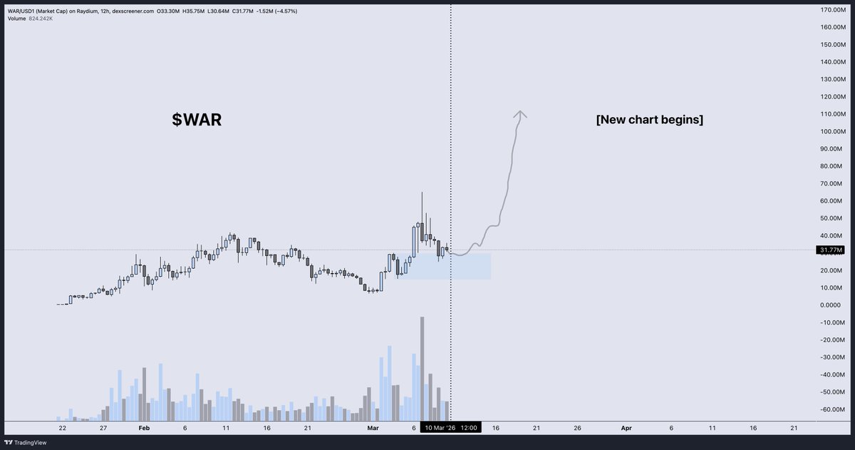 DonnyDicey's tweet photo. Pls don't forget to migrate your $WAR tokens in time if you have a position.

It'll be a -10% penalty on your stack.

Wouldn't want that on tokens that might pull 30x from here.

A new chart is minted fresh on Pumpfun tomorrow, starting at the same market cap.

⏰. https://t.co/oydOYU49FX
