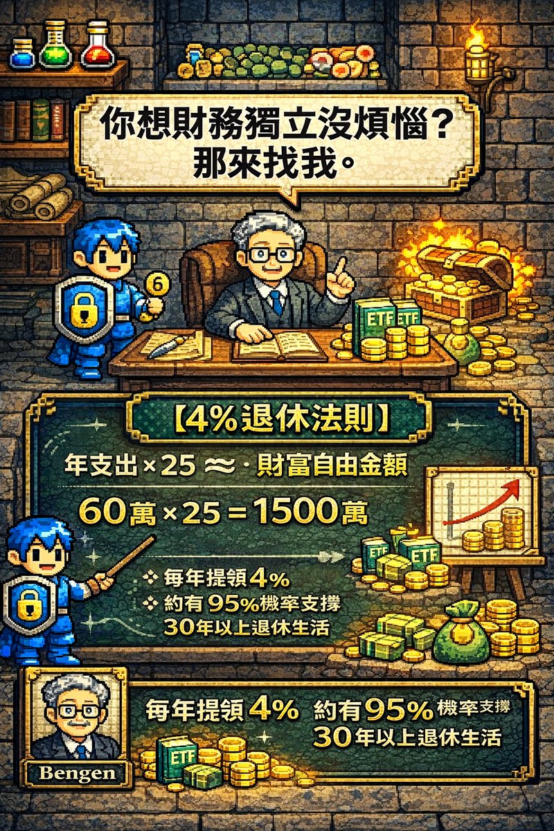 ChillChill244's tweet photo. 「 你想財務獨立沒煩惱 ? 那來找我 。」

【 4%退休法則 】

很多人規劃財富自由時會用的一個重要概念。

如果你曾經想過一個問題：

「我到底需要多少資產，才有機會不用為錢工作？」

那通常會先從一個很經典的公式開始計算：

財富自由金額 ≈ 年支出 × 25

也就是說，如果你一年生活費需要 60 萬元：

60 萬 × 25 = 1500 萬

當你的可投資資產大約來到這個規模時，就可能具備基本的「財務自由條件」。

為什麼是 25 倍？

這其實來自一個很著名的研究：

4%退休法則（4% Rule）

這個概念最早源自於 1994 年美國財務顧問 William Bengen 的研究。

他透過回測美國股票與債券市場的歷史資料，發現：

如果把退休資產配置在一個 長期年化報酬率約 7% 左右的投資組合（常見配置為 股票ETF + 債券ETF 的資產配置）
並且每年從資產中提領 4% 作為生活費，剩下的資金持續投資滾動。

那麼在歷史數據下：
這筆資產有約 90%～95% 的機率可以支撐 30 年以上的退休生活。

這也是為什麼：
4% 提領率 × 25 = 100%本金

換句話說：

如果你的資產是 年支出的 25 倍，
理論上每年提領 4% 生活費，資產仍有機會持續成長。

舉個更完整的例子：

如果你的生活費是：

每月 5 萬
一年 = 60 萬

那麼你的「財富自由數字」大約會是：
60 萬 × 25 = 1500 萬

如果你的資產累積到 1500 萬，
並放在一個長期平均 7% 年化報酬的投資組合中，

每年提領：

1500 萬 × 4% = 60 萬

剩下的資金繼續投資。

在歷史數據下，這樣的策略有很高機率可以支撐 30 年以上的退休生活。

但也要提醒大家：

4% 法則並不是保證成功的公式，而是一個參考模型。

因為實際情況還會受到很多因素影響，例如：

• 市場波動
• 投資配置
• 通貨膨脹
• 退休年齡
• 壽命長度
• 個人生活方式

例如現在很多研究也會建議：

如果退休時間可能 超過 30～40 年，
有些人會採用 3.5% 或 3% 提領率，讓資金更保守。

所以真正重要的，其實不是只知道 4% 法則。

而是先做好三件事：

① 計算自己的生活支出
② 估算自己的財富自由數字
③ 透過投資、複利與收入提升逐步累積資產

當你清楚知道自己的目標數字後，
財務規劃就會變得非常具體。

因為你知道：

自己離目標還差多少資產
需要多久時間
需要多少投資報酬率。

很多人其實不是賺得不夠，而是：
沒有一個清楚的財務目標與資產配置策略。

如果你也正在思考：

• 自己的財富自由數字是多少
• 退休資金該怎麼準備
• 投資組合該怎麼配置
• 如何透過資產配置讓退休更有保障
有財務規劃需求，也歡迎找我聊聊。

#投資理財 #退休規劃 #財務規劃 #財富自由