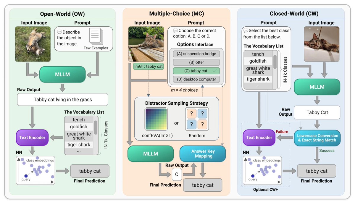 📝 Multimodal Large Language Models as Image Classifiers  

MLLMs are increasingly used for visual tasks, but evaluating their image classification ability has produced conflicting conclusions.

w. N. Kisel, <a href="/circuslegend_/">Illia Volkov 🇺🇦</a> , J. Matas

#CVPR26 findings