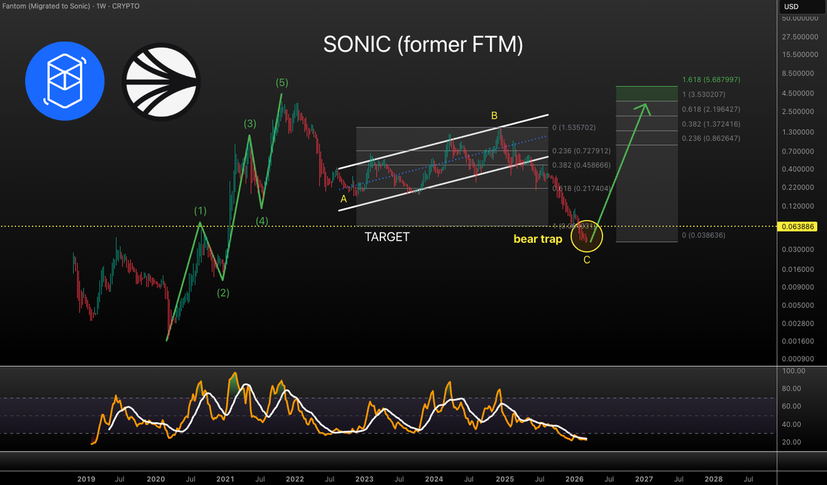 VuoriTrading's tweet photo. Sonic $S - aka. $FTM UPDATE!!!

The C-leg extended further than our target but I still believe we're in a bear trap crabbing some liquidity and rekt all the longs before sending to that $5.6 target!🎯 https://t.co/MEmZD5qnQ5